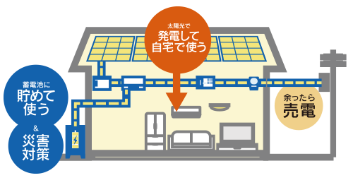 太陽光発電と蓄電池の自家消費　イメージ図