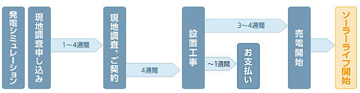 導入までの流れ